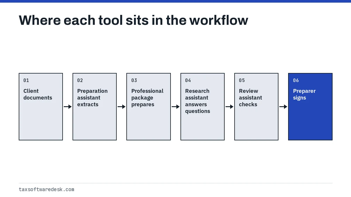 Where each tool sits in the workflow