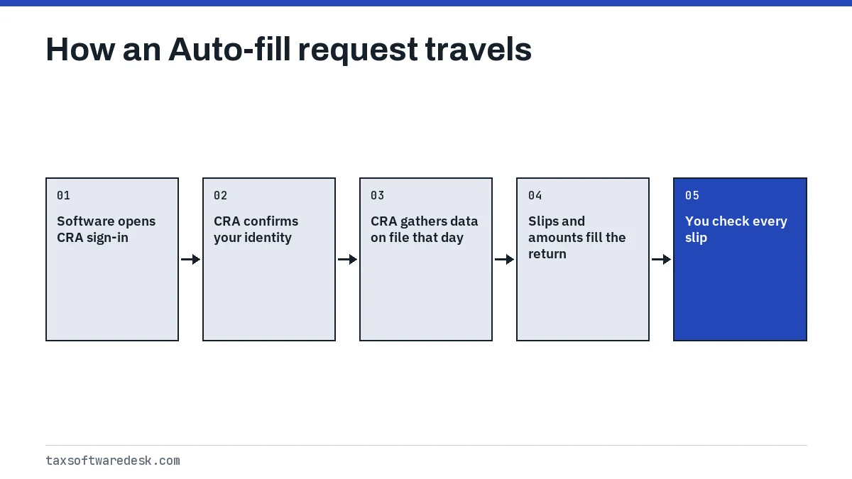 How an Auto-fill request travels