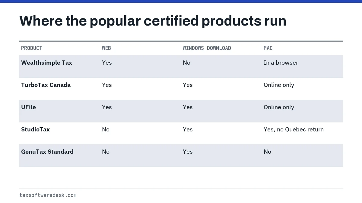 Where the popular certified products run