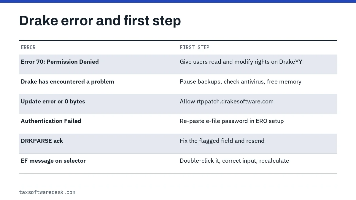 Drake error and first step