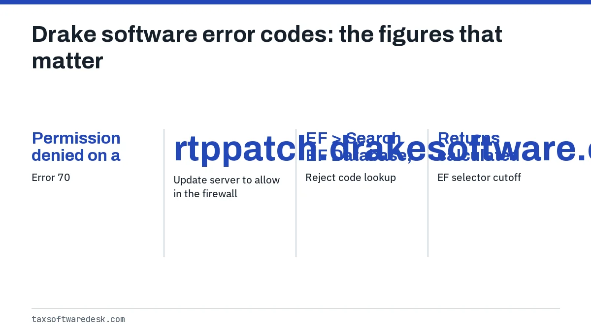Drake software error codes: the figures that matter