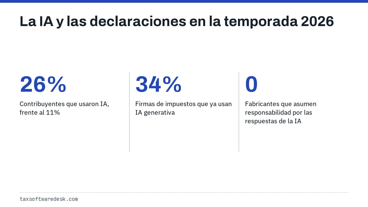 La IA y las declaraciones en la temporada 2026
