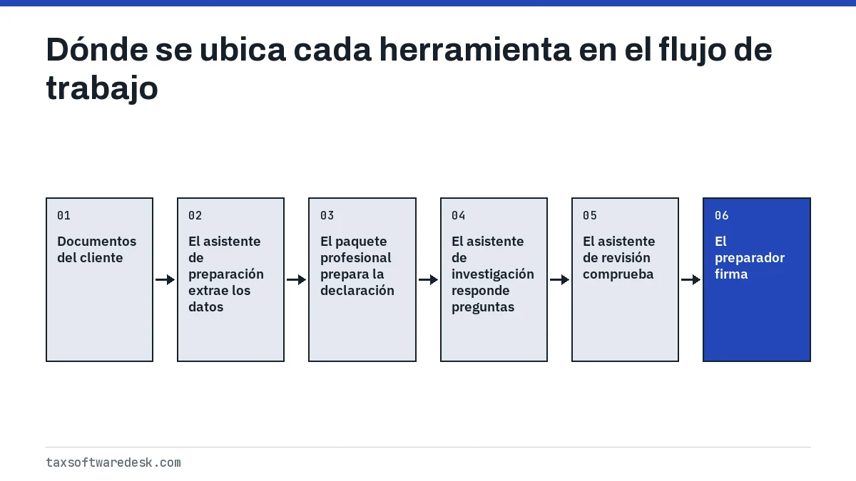 Dónde se ubica cada herramienta en el flujo de trabajo