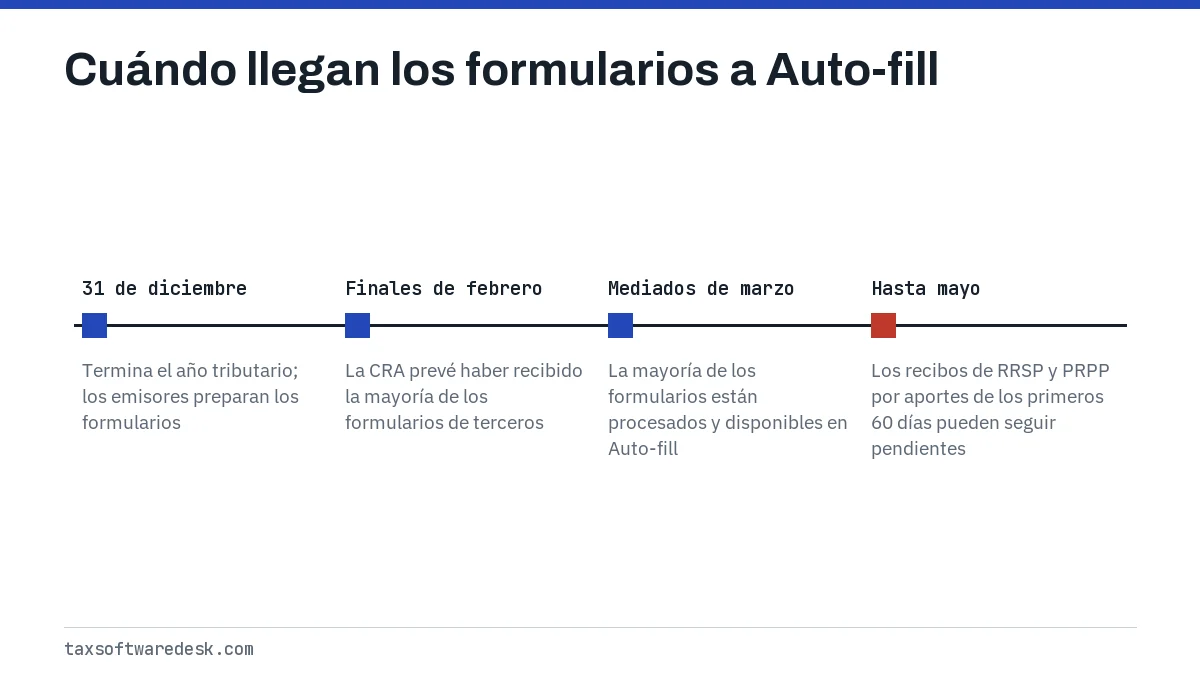 Cuándo llegan los formularios a Auto-fill