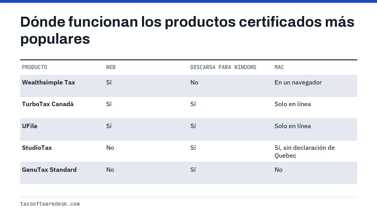 Dónde funcionan los productos certificados más populares