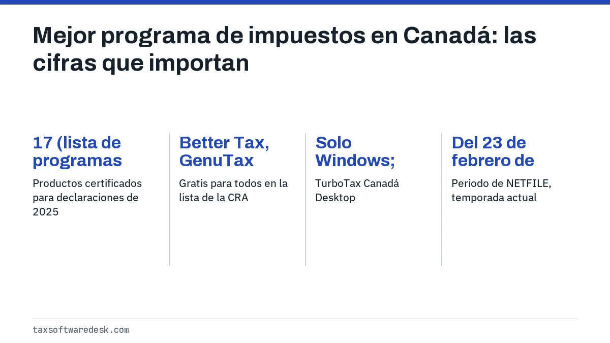 Mejor programa de impuestos en Canadá: las cifras que importan