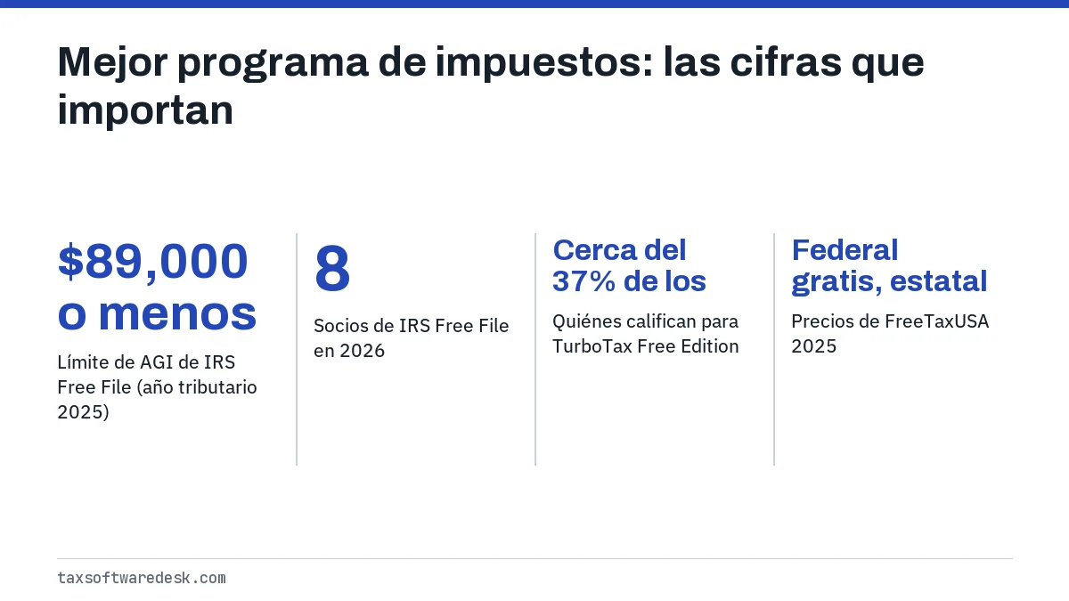 Mejor programa de impuestos: las cifras que importan