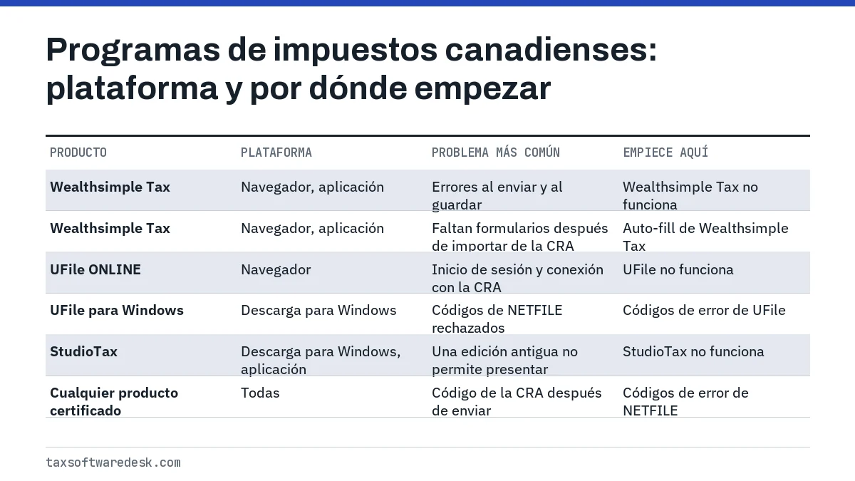 Programas de impuestos canadienses: plataforma y por dónde empezar
