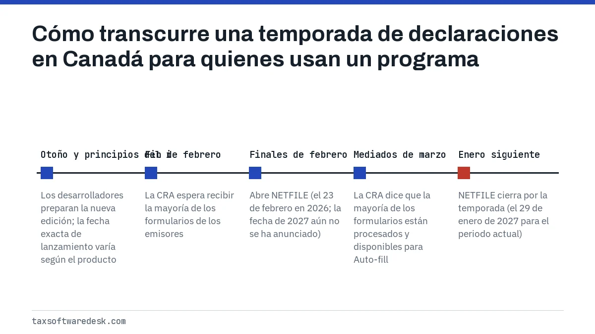 Cómo transcurre una temporada de declaraciones en Canadá para quienes usan un programa