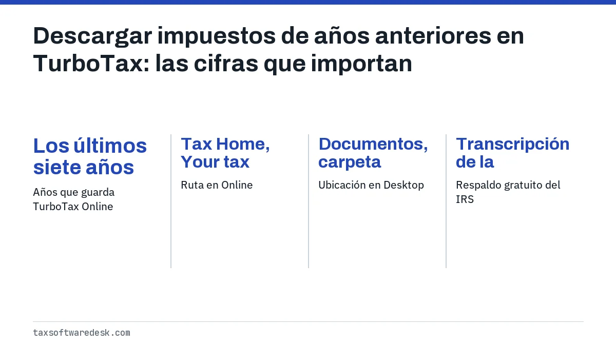 Descargar impuestos de años anteriores en TurboTax: las cifras que importan