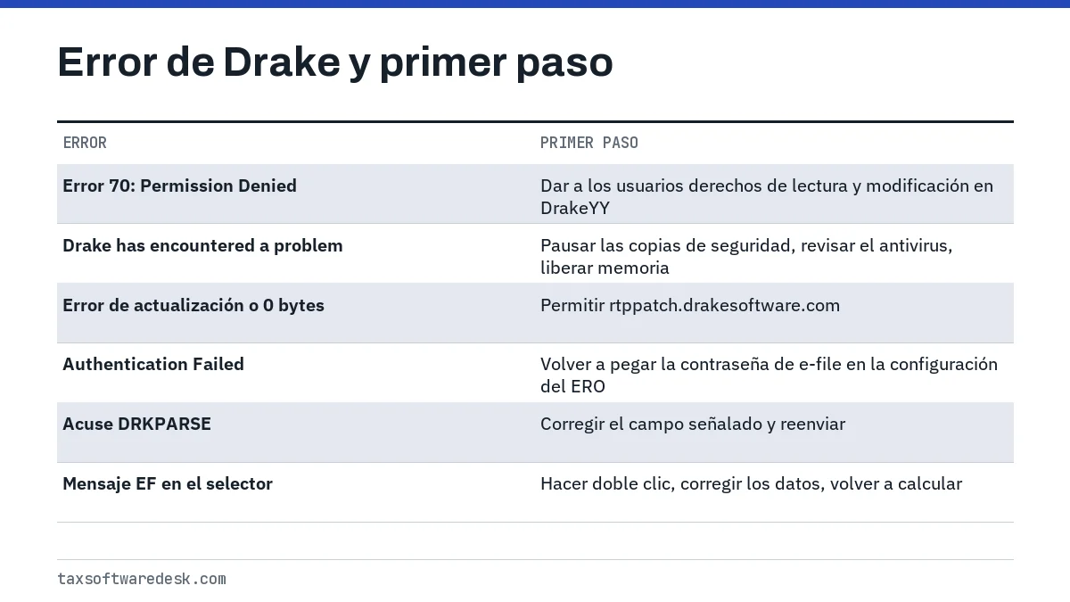Error de Drake y primer paso