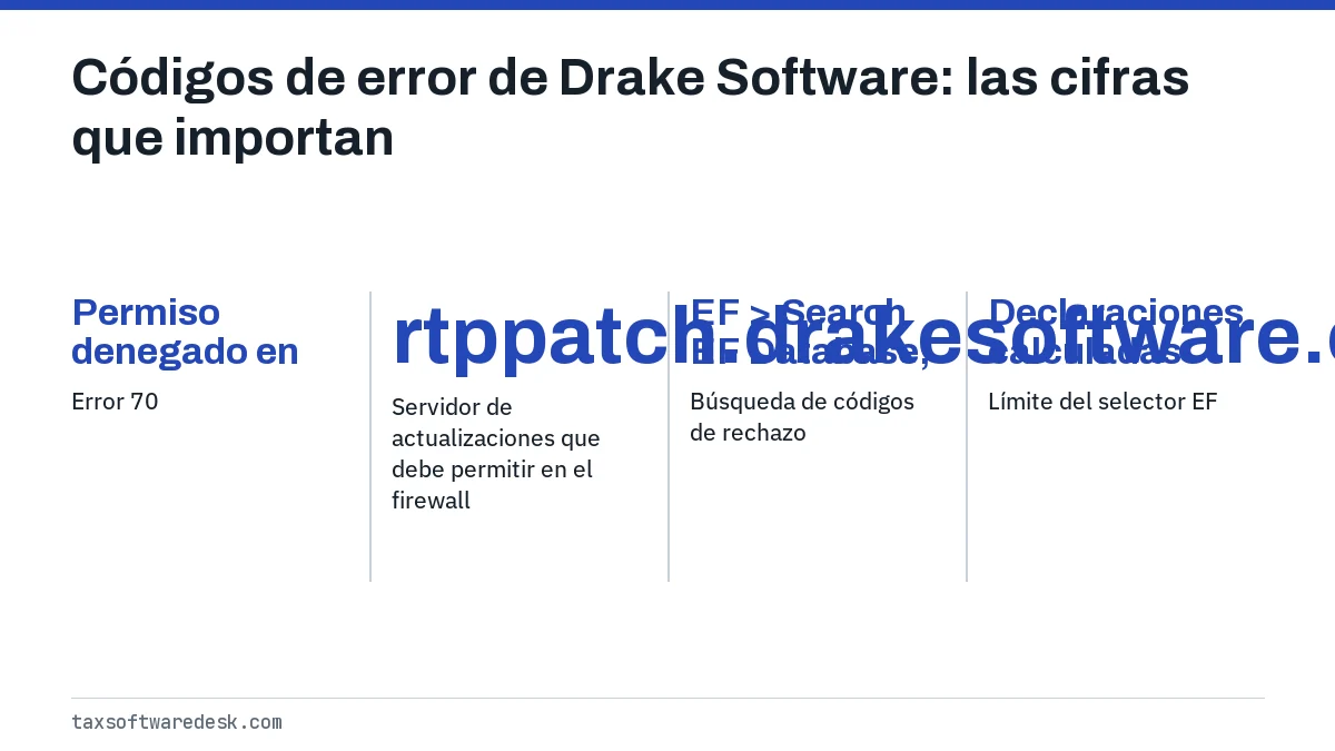Códigos de error de Drake Software: las cifras que importan