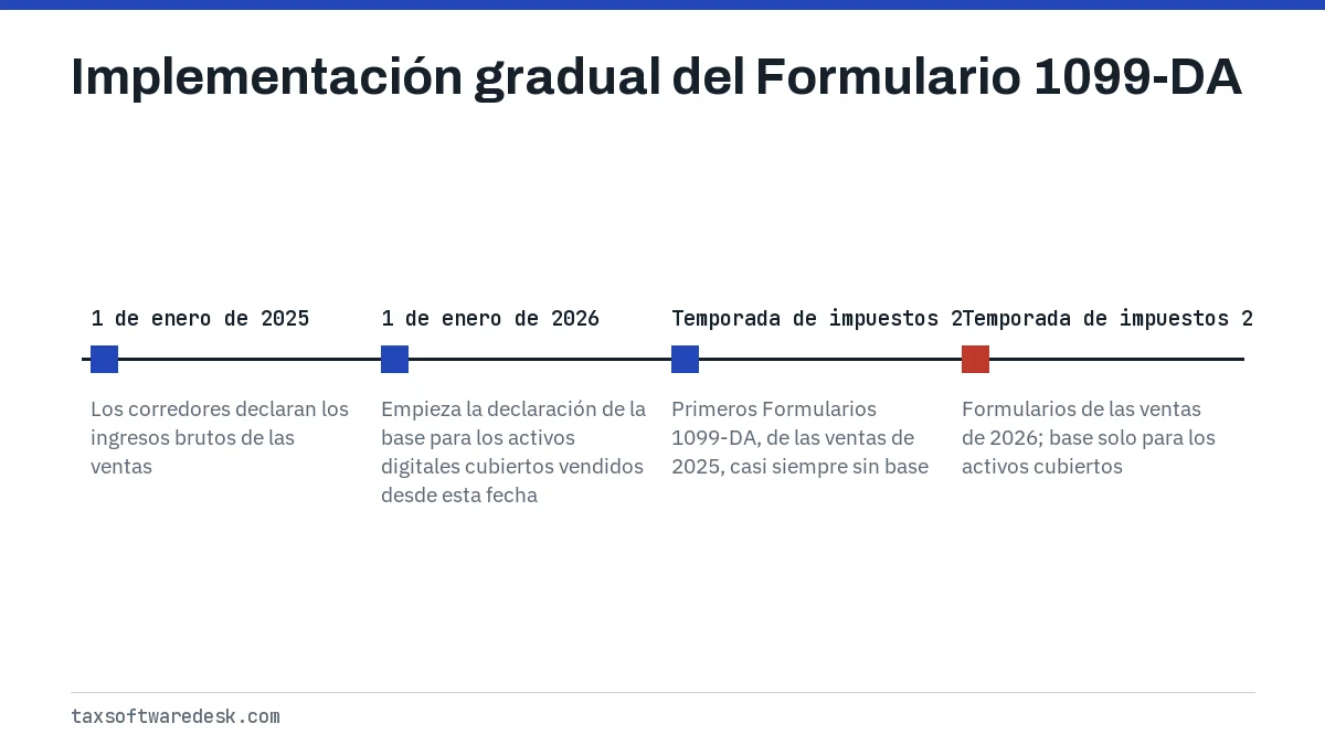 Implementación gradual del Formulario 1099-DA