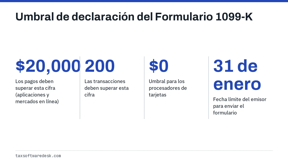 Umbral de declaración del Formulario 1099-K