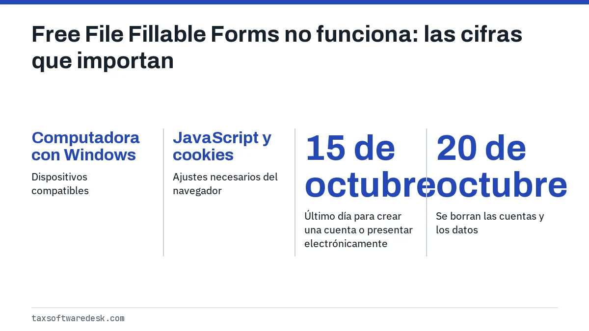 Free File Fillable Forms no funciona: las cifras que importan