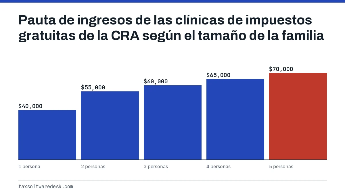 Pauta de ingresos de las clínicas de impuestos gratuitas de la CRA según el tamaño de la familia