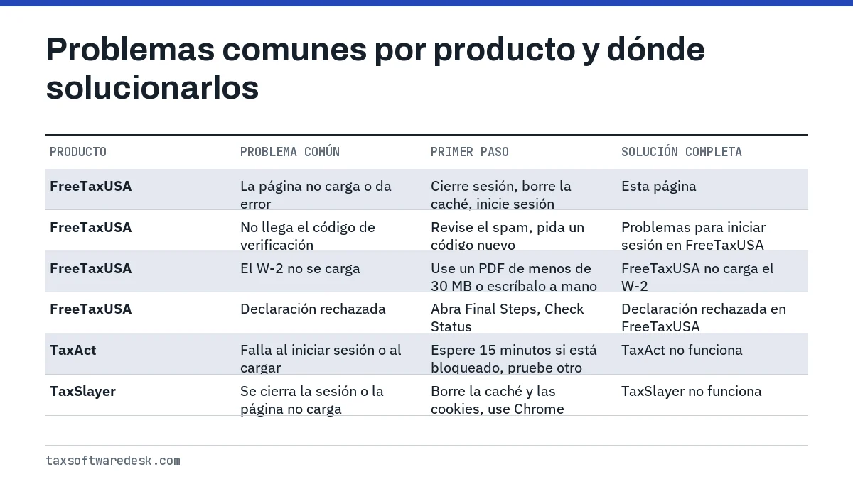Problemas comunes por producto y dónde solucionarlos