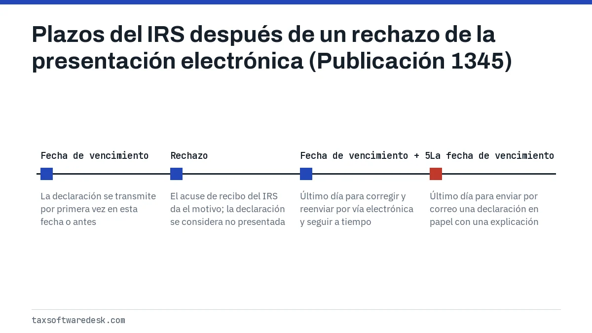 Plazos del IRS después de un rechazo de la presentación electrónica (Publicación 1345)