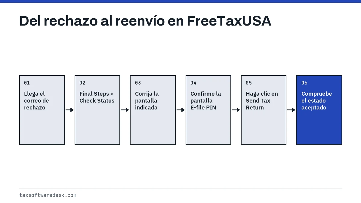 Del rechazo al reenvío en FreeTaxUSA