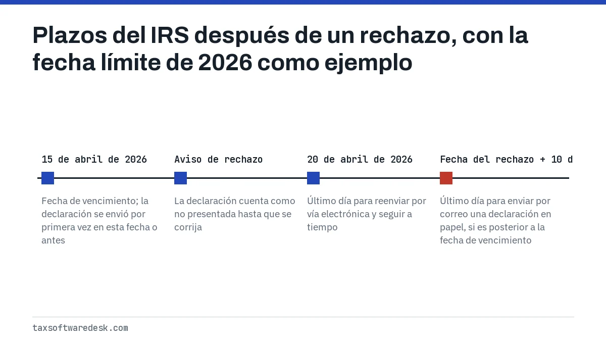 Plazos del IRS después de un rechazo, con la fecha límite de 2026 como ejemplo