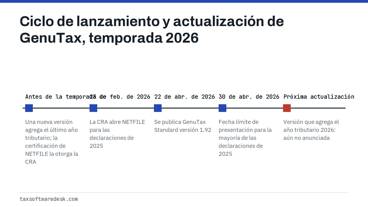 Ciclo de lanzamiento y actualización de GenuTax, temporada 2026