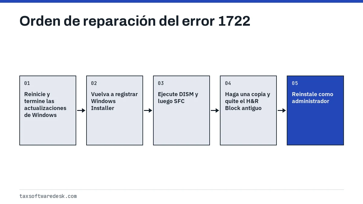 Orden de reparación del error 1722