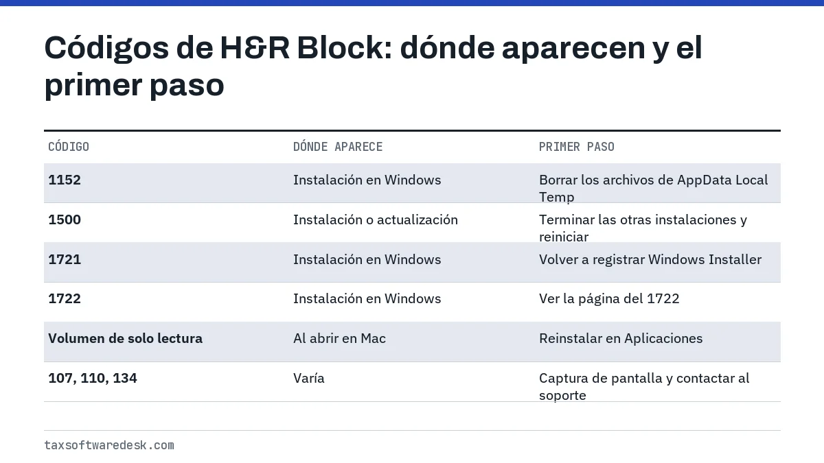 Códigos de H&R Block: dónde aparecen y el primer paso