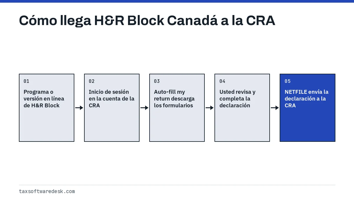 Cómo llega H&R Block Canadá a la CRA