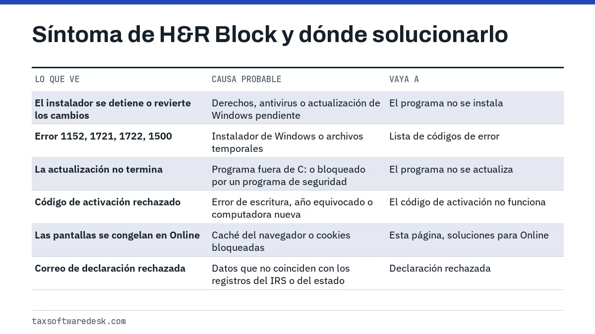 Síntoma de H&R Block y dónde solucionarlo