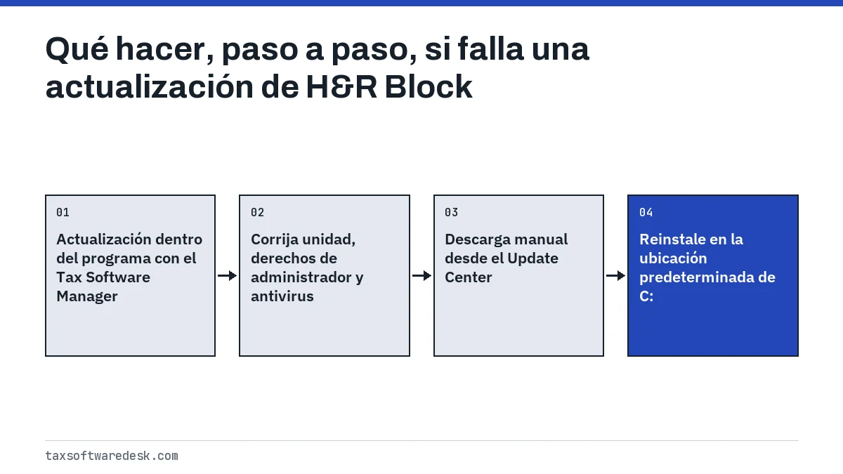 Qué hacer, paso a paso, si falla una actualización de H&R Block