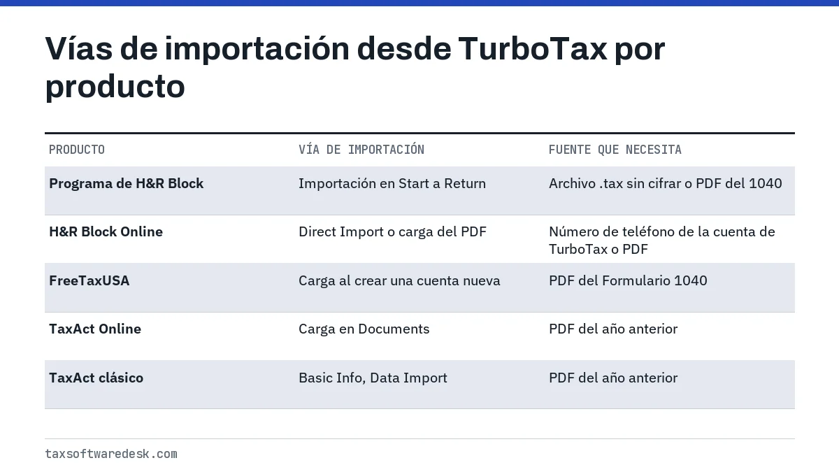 Vías de importación desde TurboTax por producto
