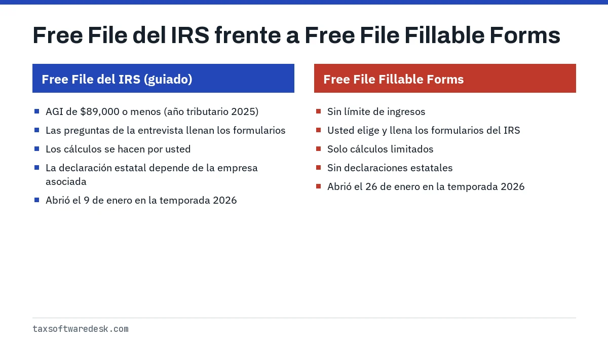 Free File del IRS frente a Free File Fillable Forms