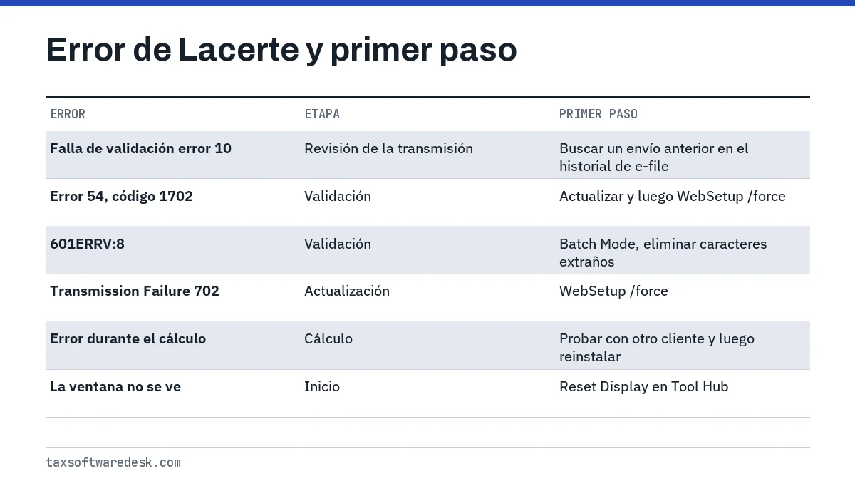 Error de Lacerte y primer paso