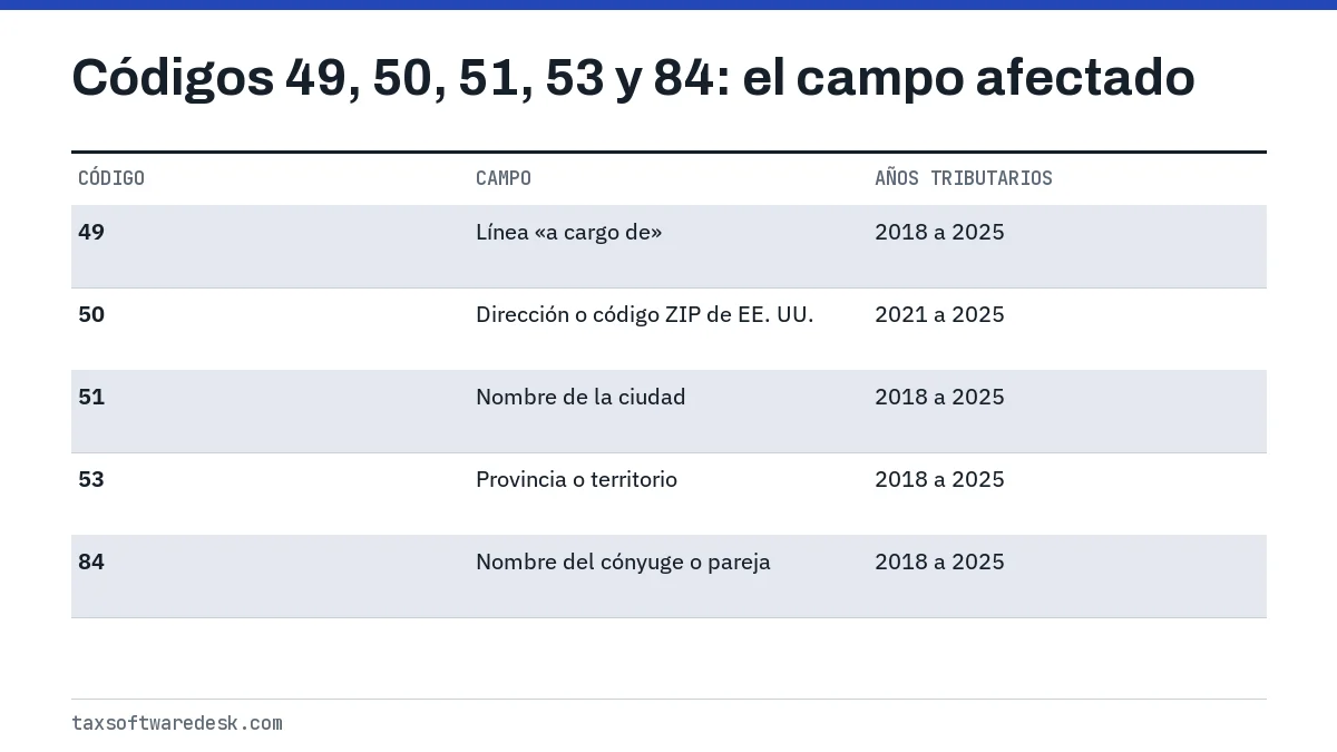 Códigos 49, 50, 51, 53 y 84: el campo afectado