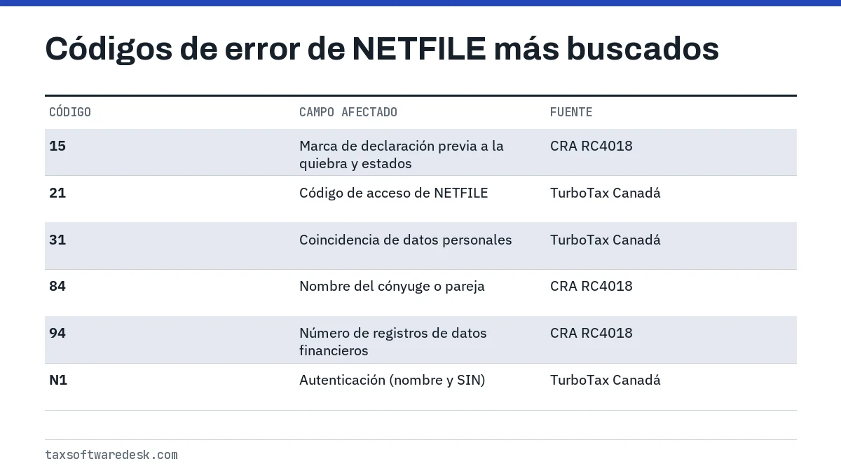 Códigos de error de NETFILE más buscados