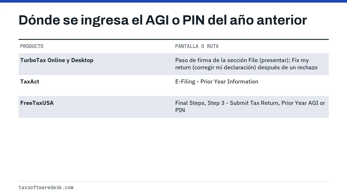 Dónde se ingresa el AGI o PIN del año anterior