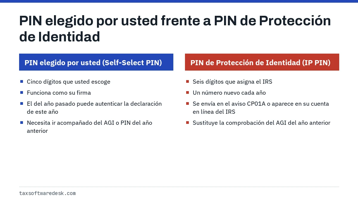 PIN elegido por usted frente a PIN de Protección de Identidad