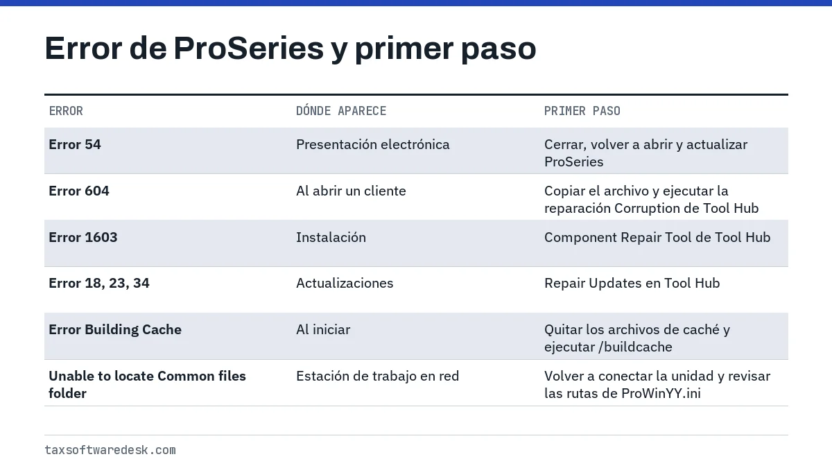 Error de ProSeries y primer paso