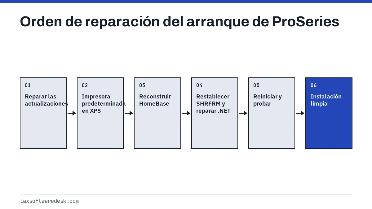 Orden de reparación del arranque de ProSeries