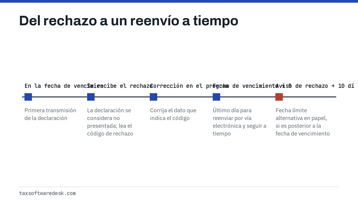 Del rechazo a un reenvío a tiempo