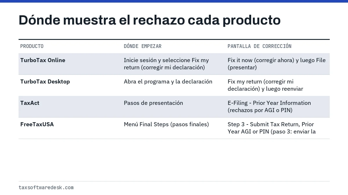 Dónde muestra el rechazo cada producto