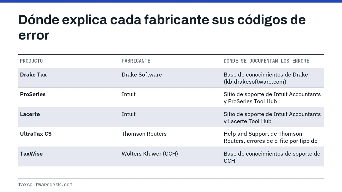 Dónde explica cada fabricante sus códigos de error