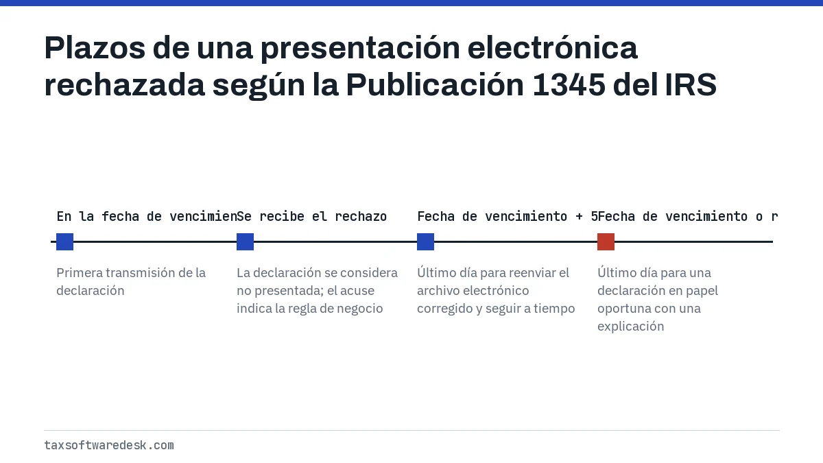 Plazos de una presentación electrónica rechazada según la Publicación 1345 del IRS