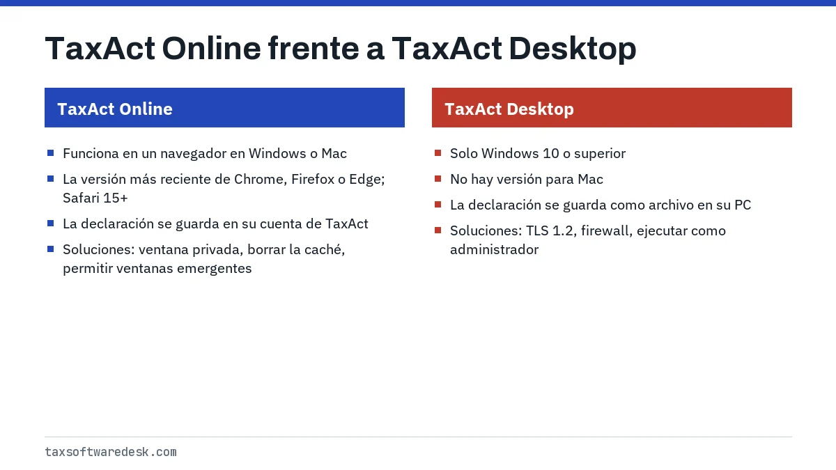 TaxAct Online frente a TaxAct Desktop