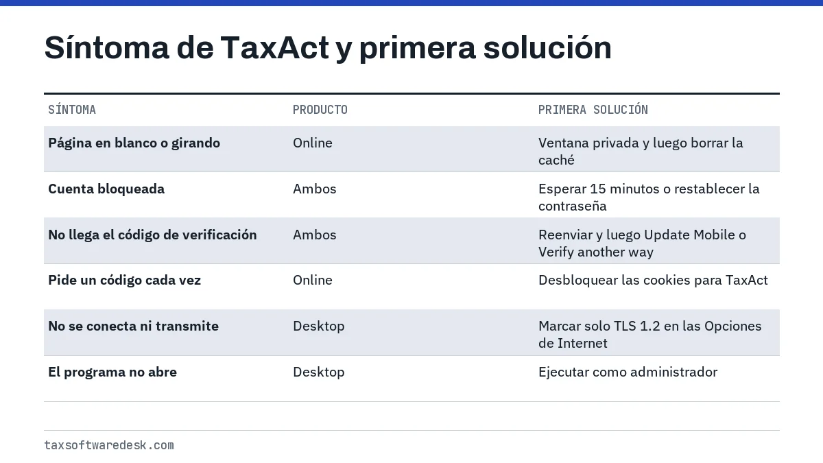 Síntoma de TaxAct y primera solución