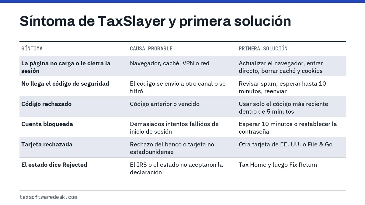 Síntoma de TaxSlayer y primera solución