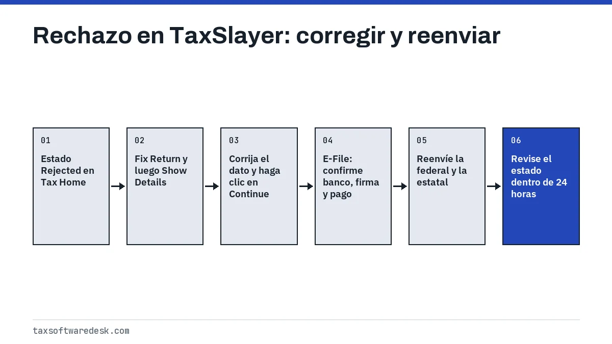 Rechazo en TaxSlayer: corregir y reenviar