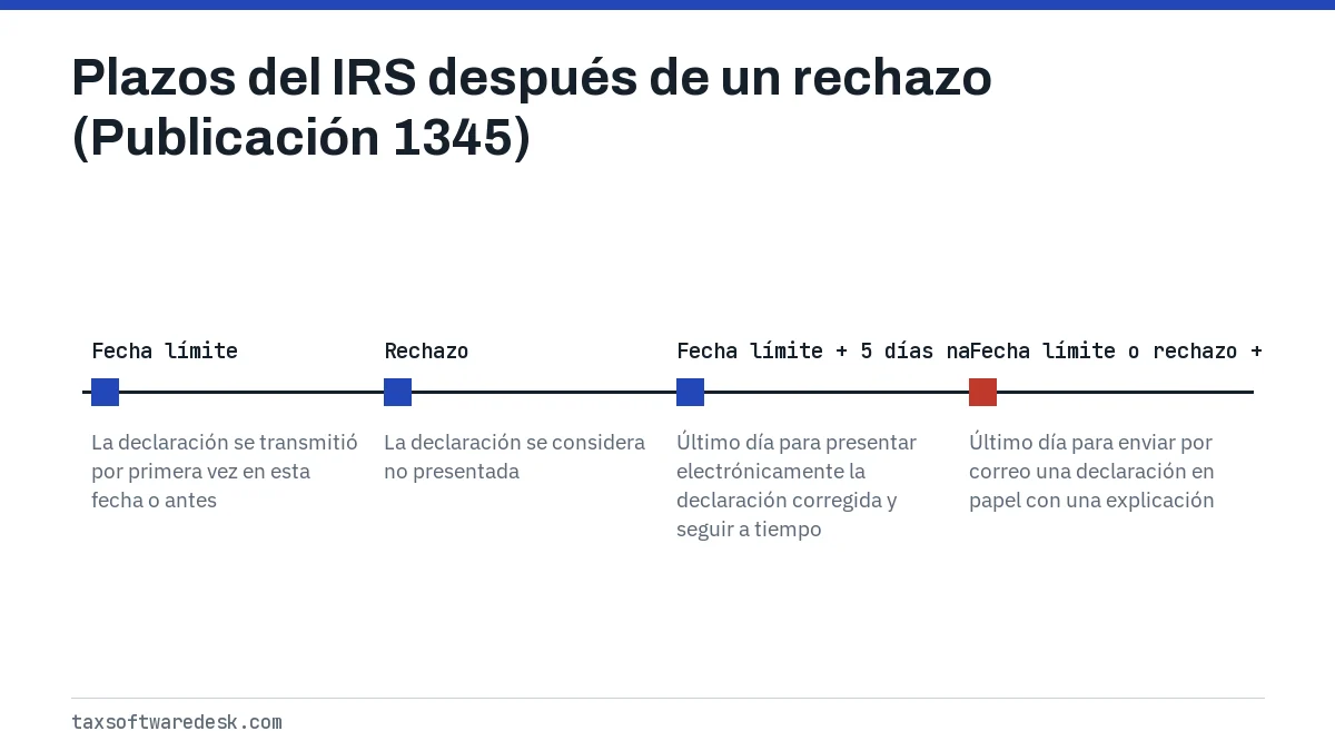 Plazos del IRS después de un rechazo (Publicación 1345)