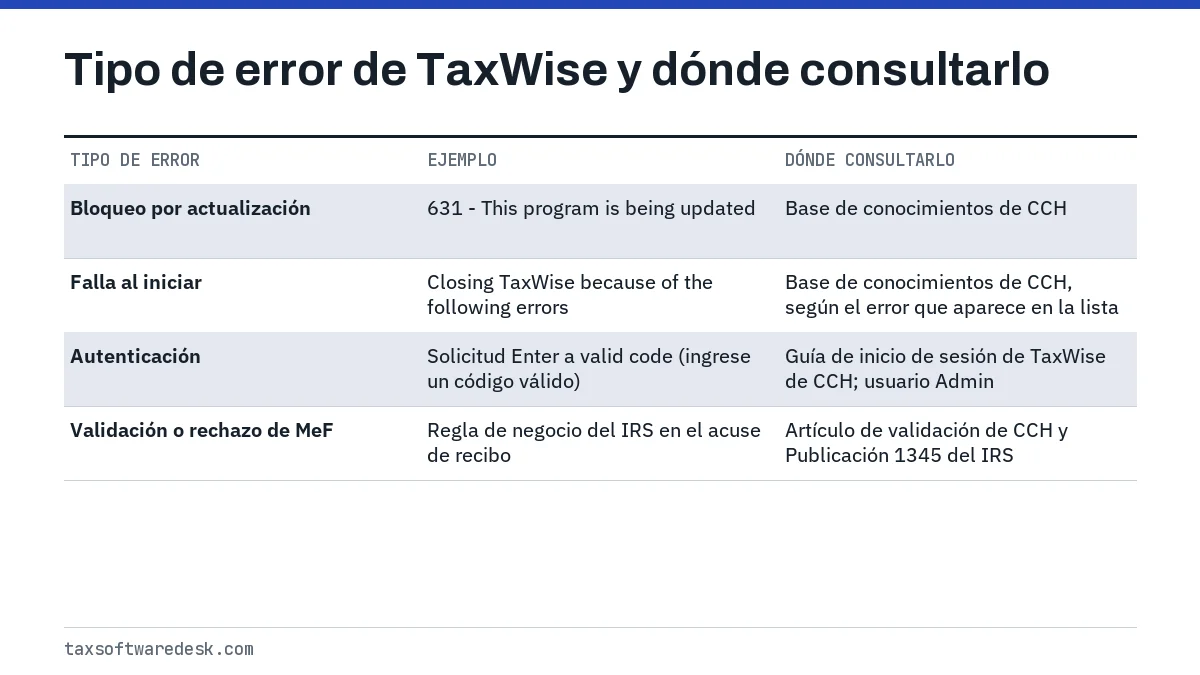 Tipo de error de TaxWise y dónde consultarlo