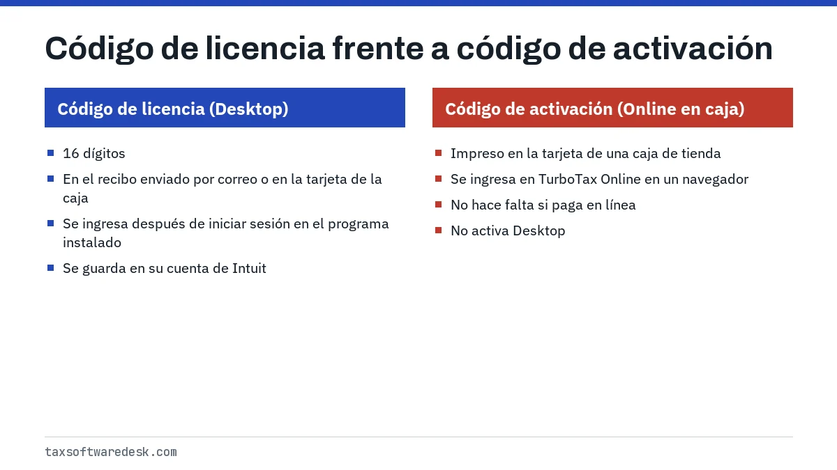 Código de licencia frente a código de activación